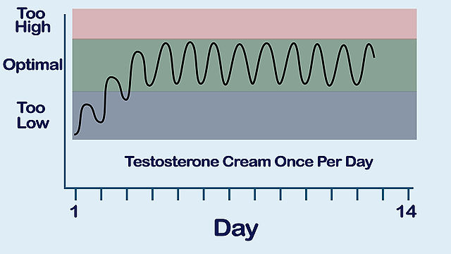 Is Testosterone Injectable Better Than Cream?